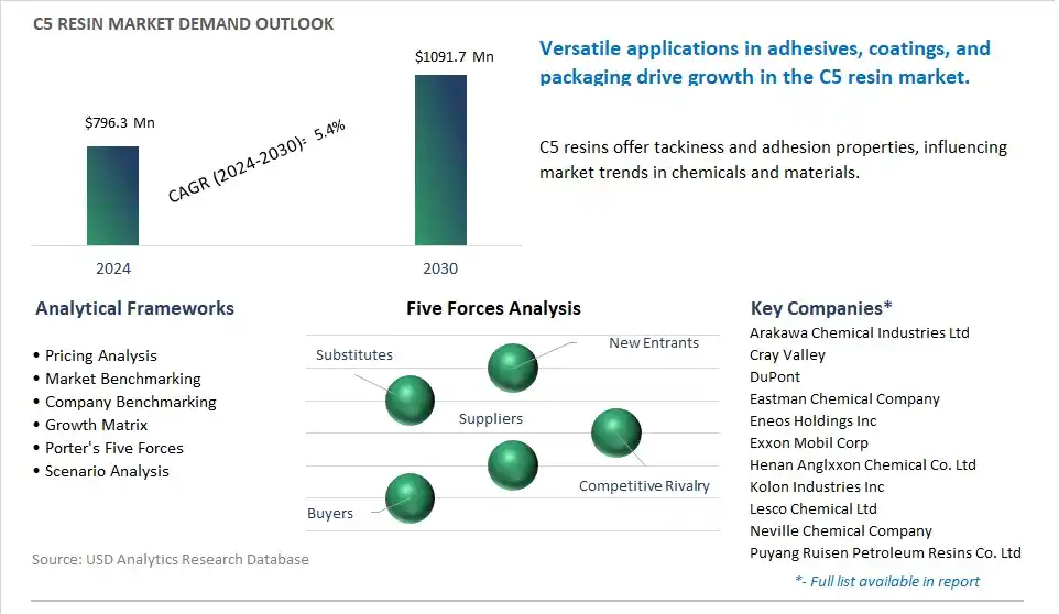 C5 Resin Market- Industry Size, Share, Trends, Growth Outlook